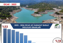 KARAÇAY BARAJINDA DOLULUK ORANI YÜZDE 18..